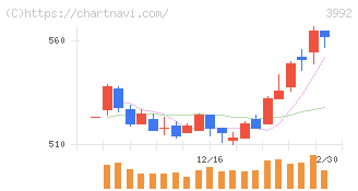 ニーズウェル(3992)の日足チャート