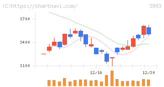 ＰＫＳＨＡ　Ｔｅｃｈｎｏｌｏｇｙ(3993)の日足チャート