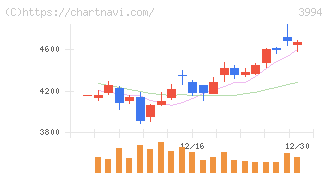 マネーフォワード(3994)の日足チャート