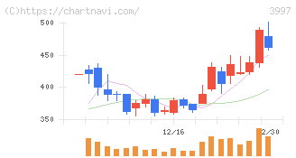 トレードワークス(3997)の日足チャート