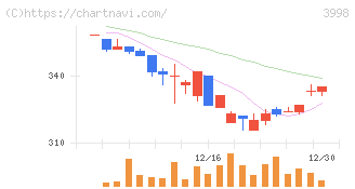 すららネット(3998)の日足チャート