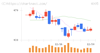 住友化学(4005)の日足チャート