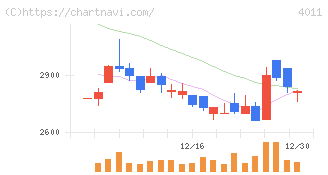 ヘッドウォータース(4011)の日足チャート