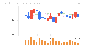 勤次郎(4013)の日足チャート