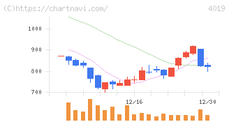 スタメン(4019)の日足チャート