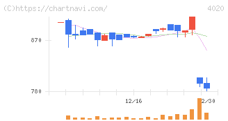 ビートレンド(4020)の日足チャート