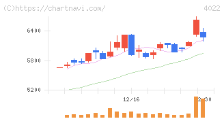 ラサ工業(4022)の日足チャート