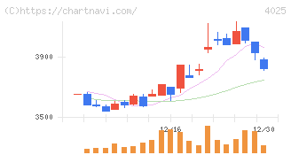 多木化学(4025)の日足チャート