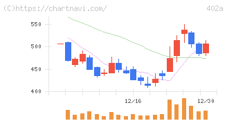 アクセルスペースホールディングス(402A)の日足チャート