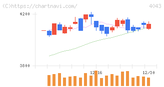 トクヤマ(4043)の日足チャート