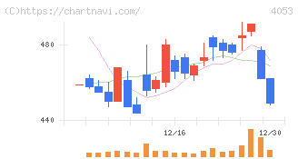 Ｓｕｎ　Ａｓｔｅｒｉｓｋ(4053)の日足チャート