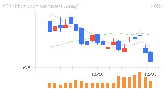 日本情報クリエイト(4054)の日足チャート