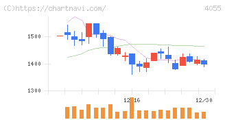 ティアンドエスグループ(4055)の日足チャート