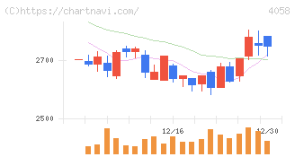 トヨクモ(4058)の日足チャート