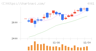 デンカ(4061)の日足チャート