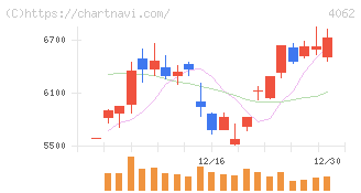 イビデン(4062)の日足チャート