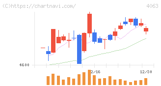 信越化学工業(4063)の日足チャート