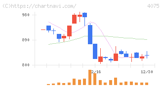 ブレインズテクノロジー(4075)の日足チャート