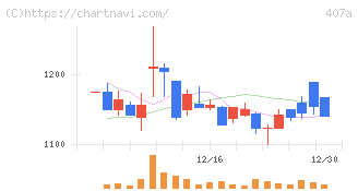ＵＮＩＣＯＮホールディングス(407A)の日足チャート