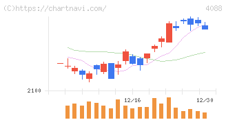 エア・ウォーター(4088)の日足チャート