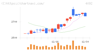 日本化学工業(4092)の日足チャート