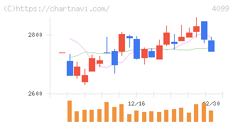 四国化成ホールディングス(4099)の日足チャート