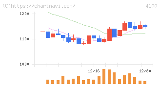 戸田工業(4100)の日足チャート