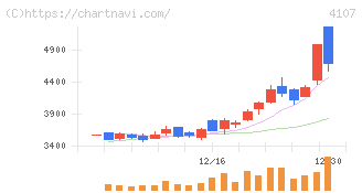 伊勢化学工業(4107)の日足チャート