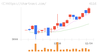 大日精化工業(4116)の日足チャート