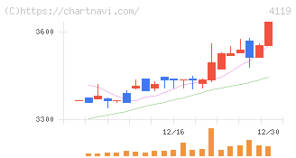 日本ピグメントホールディングス(4119)の日足チャート