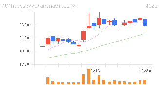 三和油化工業(4125)の日足チャート