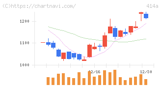 オーバーラップホールディングス(414A)の日足チャート