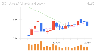 プレイド(4165)の日足チャート