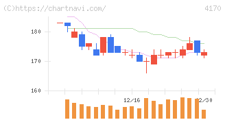 Ｋａｉｚｅｎ　Ｐｌａｔｆｏｒｍ(4170)の日足チャート