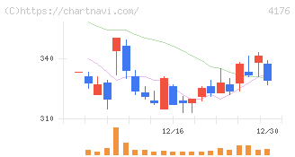 ココナラ(4176)の日足チャート