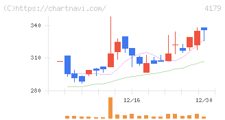 ジーネクスト(4179)の日足チャート