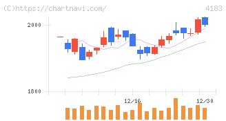 三井化学(4183)の日足チャート