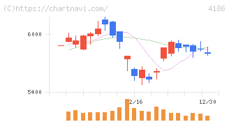 東京応化工業(4186)の日足チャート