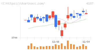大阪有機化学工業(4187)の日足チャート