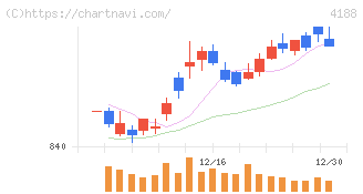 三菱ケミカルグループ(4188)の日足チャート