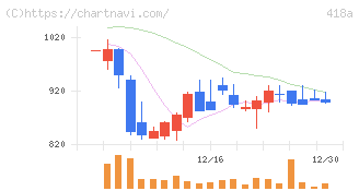 ウリドキ(418A)の日足チャート