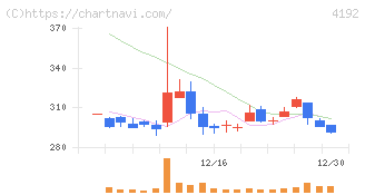 スパイダープラス(4192)の日足チャート