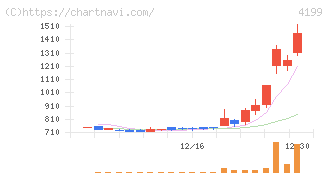 ワンダープラネット(4199)の日足チャート