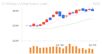 ダイセル(4202)の日足チャート
