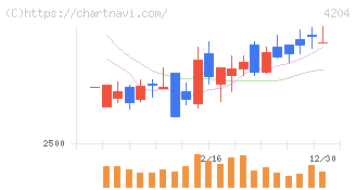 積水化学工業(4204)の日足チャート