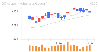 日本ゼオン(4205)の日足チャート