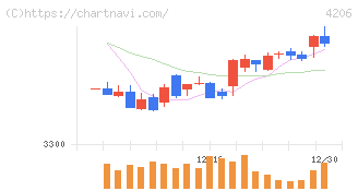アイカ工業(4206)の日足チャート