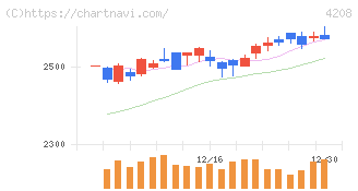 ＵＢＥ(4208)の日足チャート