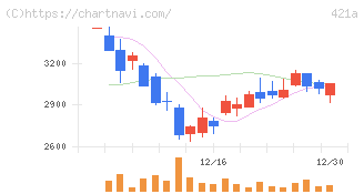 ムービン・ストラテジック・キャリア(421A)の日足チャート