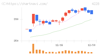 積水化成品工業(4228)の日足チャート